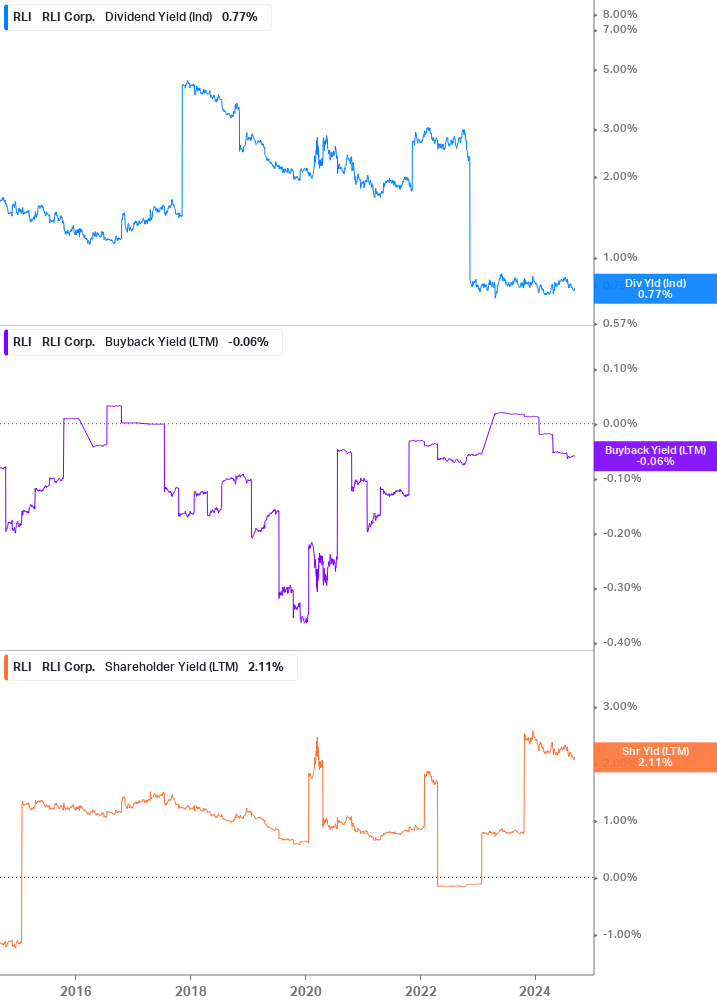 Shareholder Yield Chart