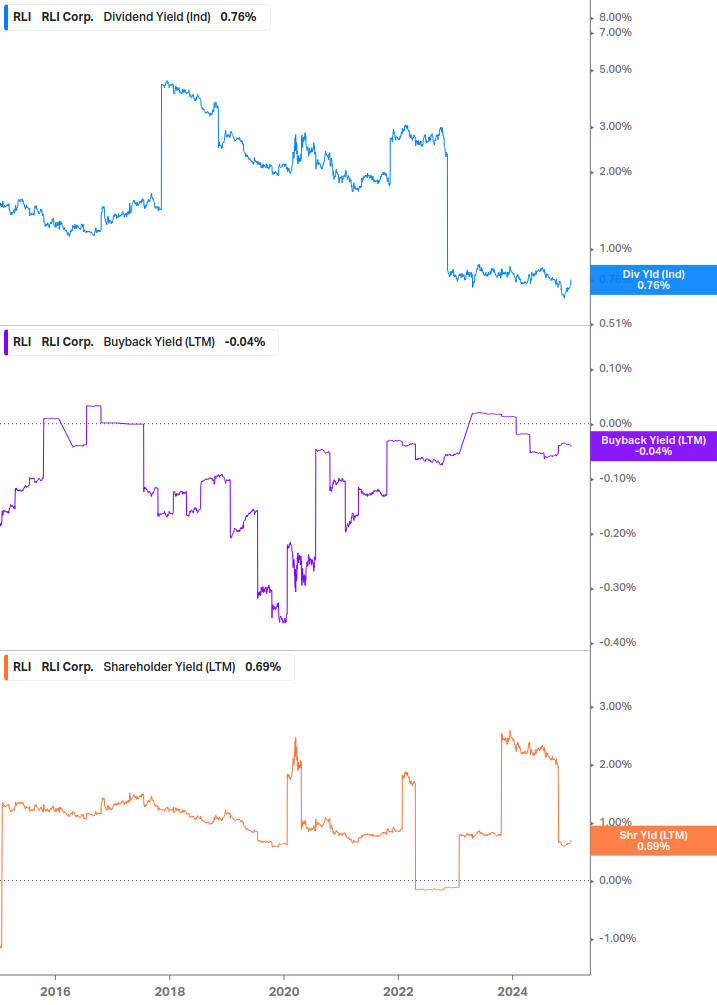 Shareholder Yield Chart