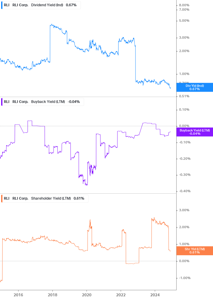 Shareholder Yield Chart