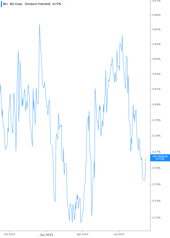 Dividend Yield Chart