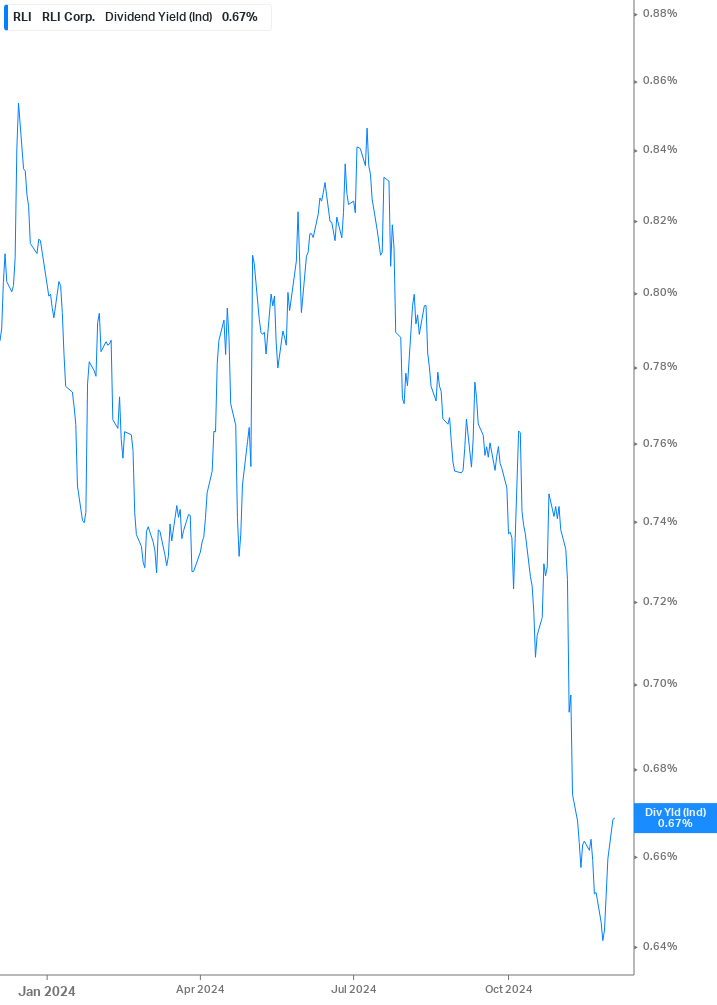 Dividend Yield Chart