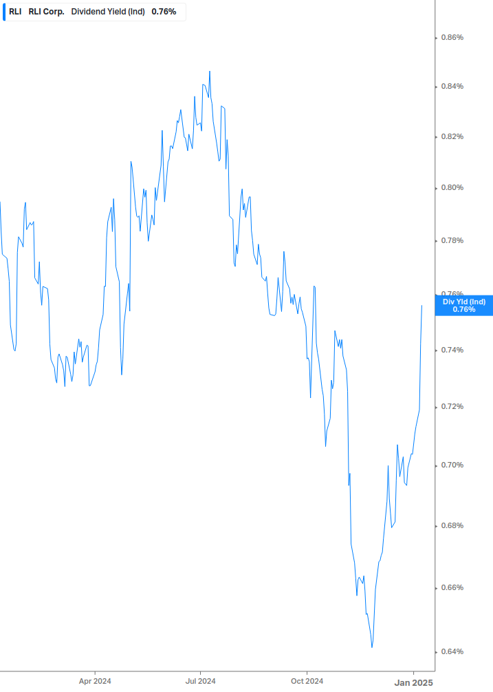 Dividend Yield Chart