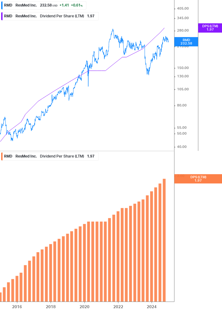 Dividend Growth Chart