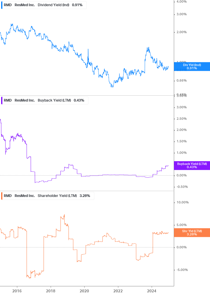 Shareholder Yield Chart