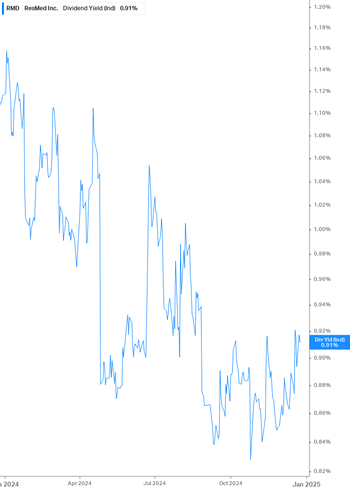 Dividend Yield Chart