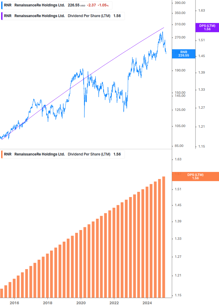 Dividend Growth Chart