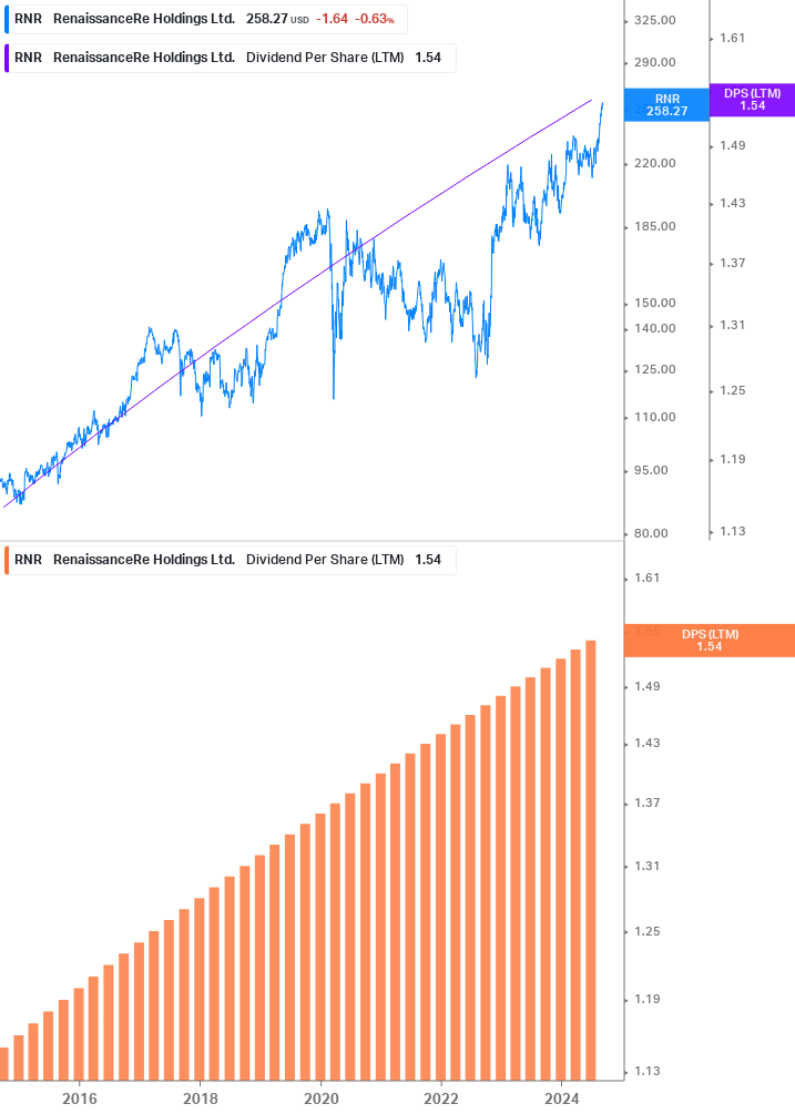 Dividend Growth Chart