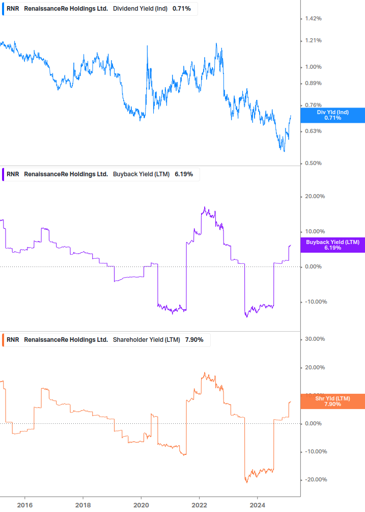 Shareholder Yield Chart