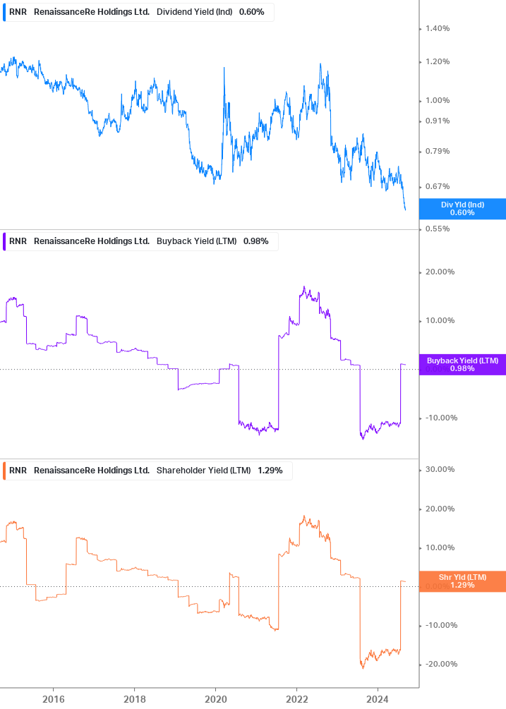 Shareholder Yield Chart