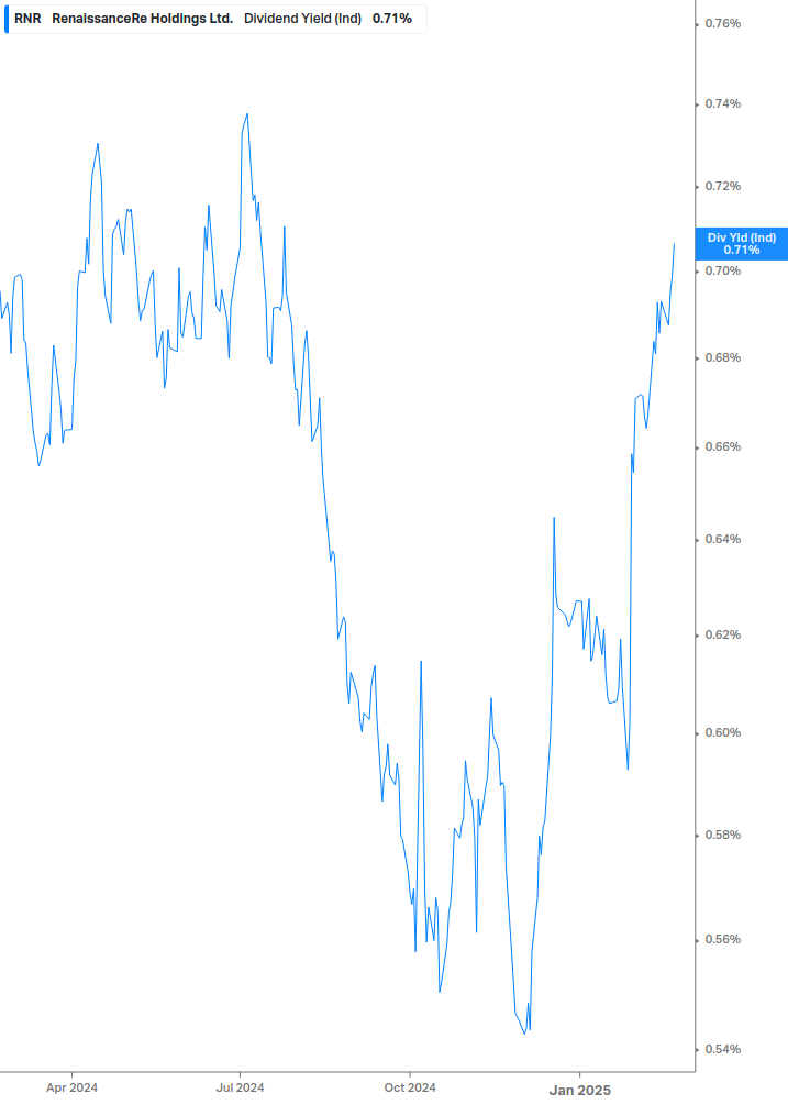 Dividend Yield Chart