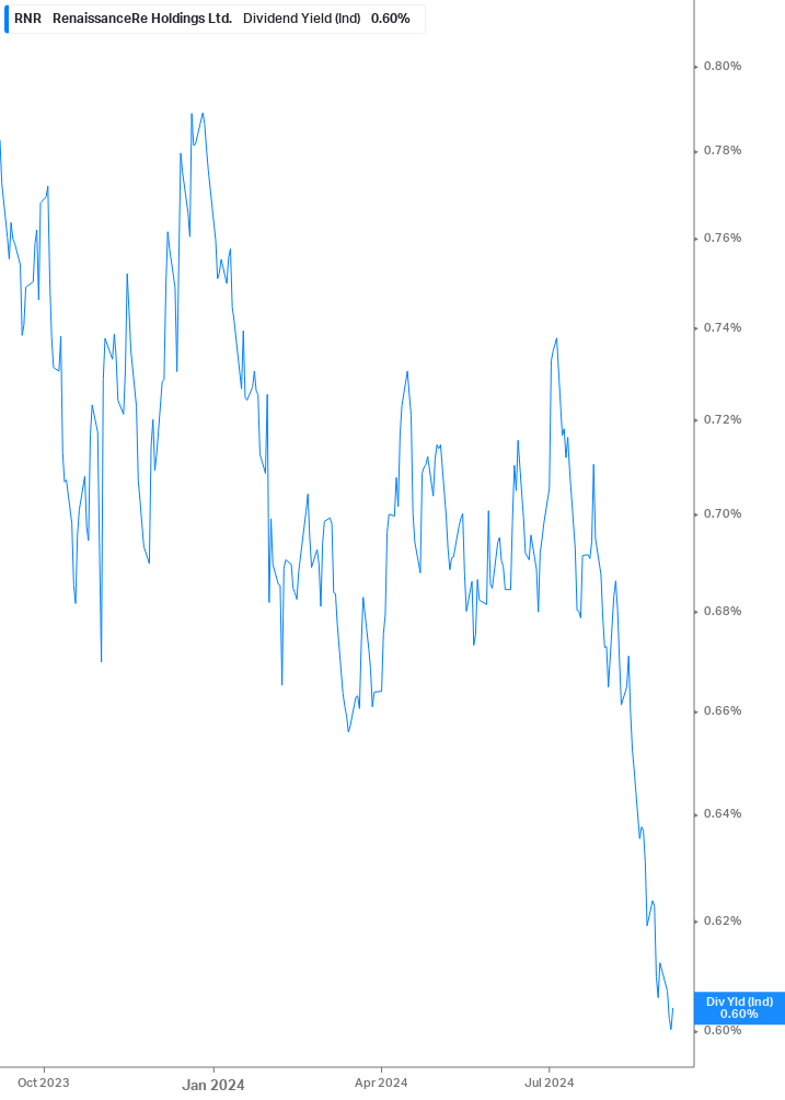 Dividend Yield Chart