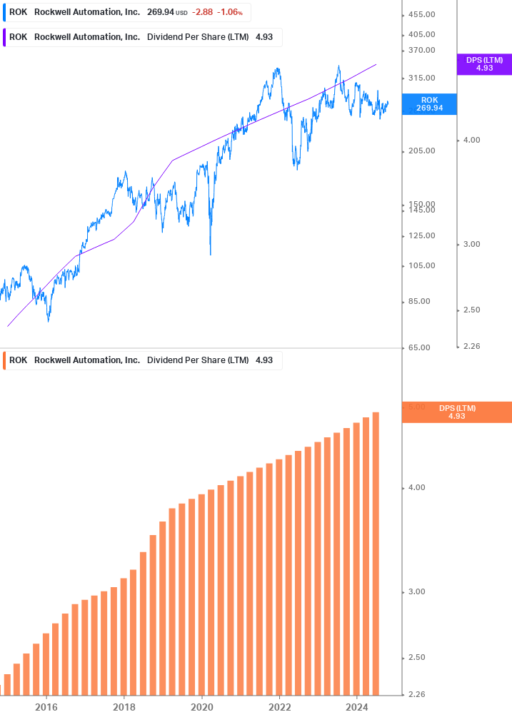 Dividend Growth Chart