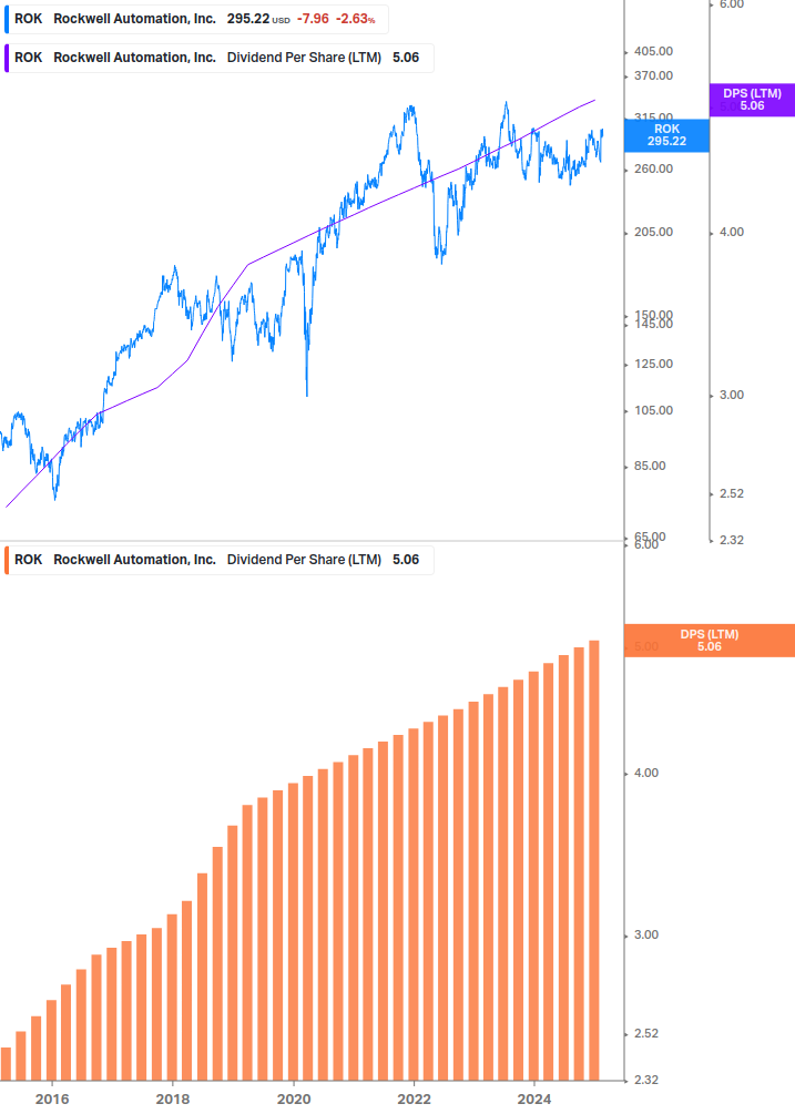 Dividend Growth Chart