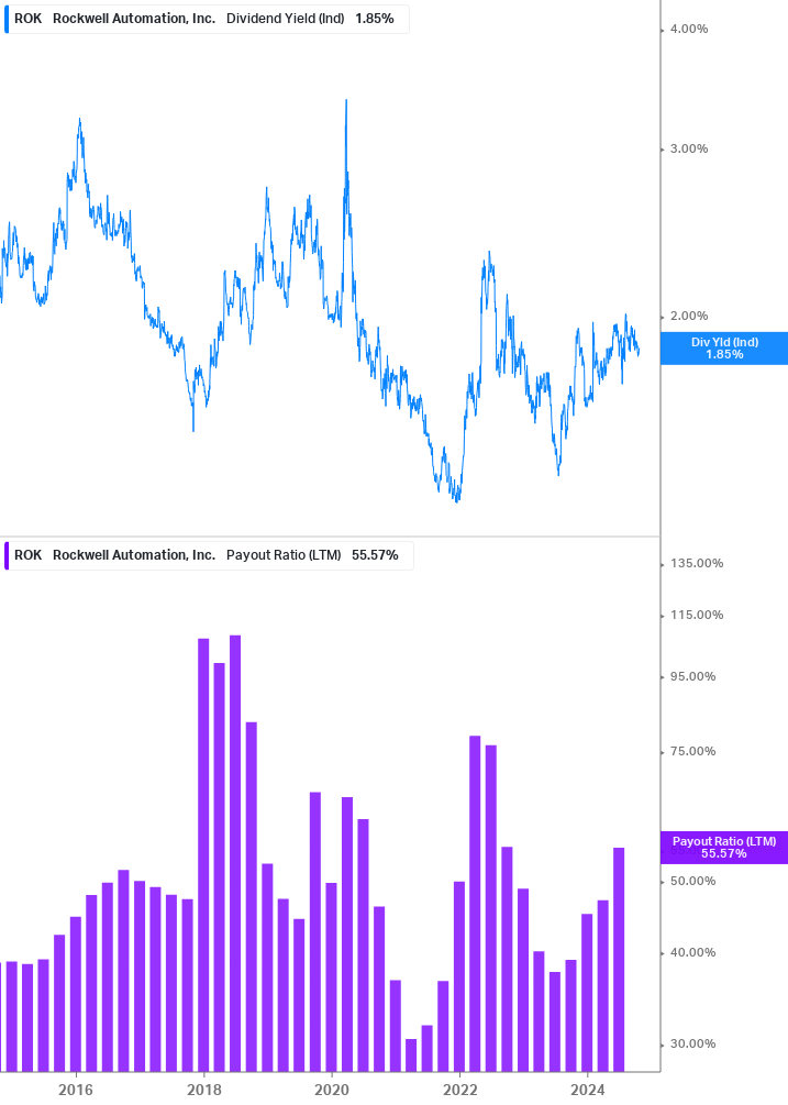 Dividend Safety Chart