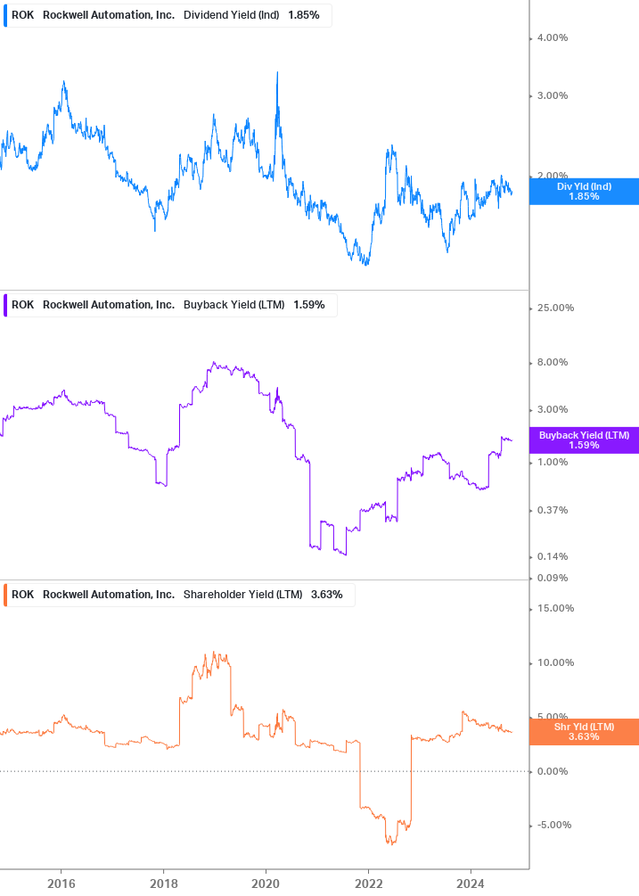 Shareholder Yield Chart