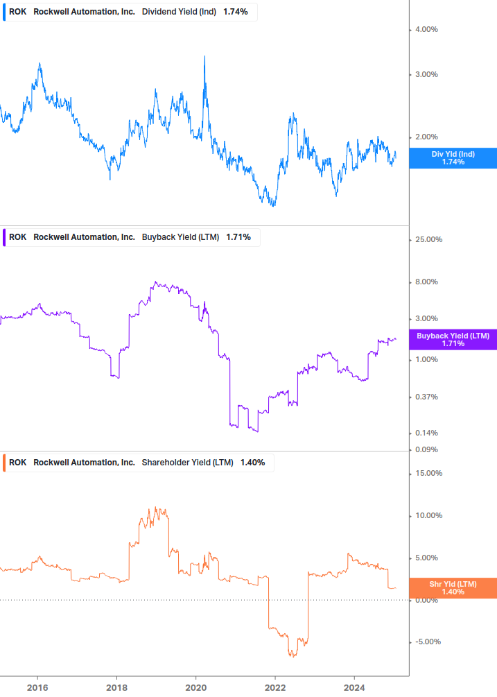 Shareholder Yield Chart