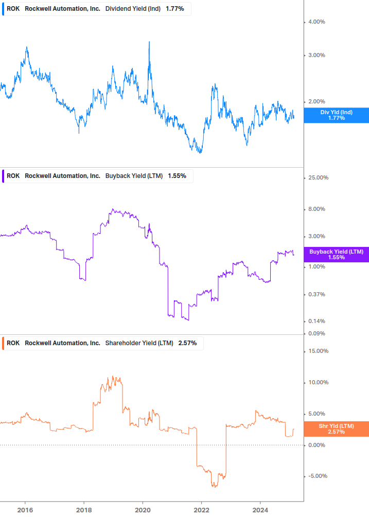 Shareholder Yield Chart