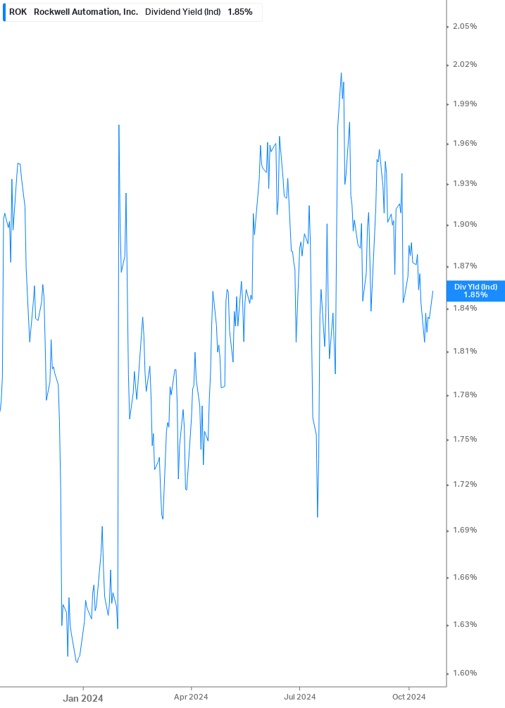 Dividend Yield Chart