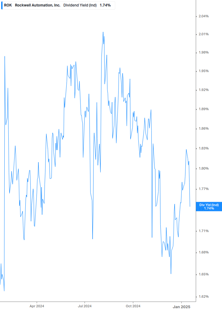 Dividend Yield Chart