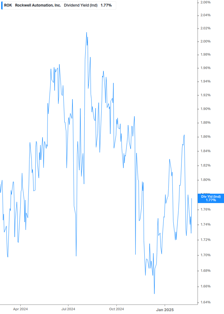 Dividend Yield Chart