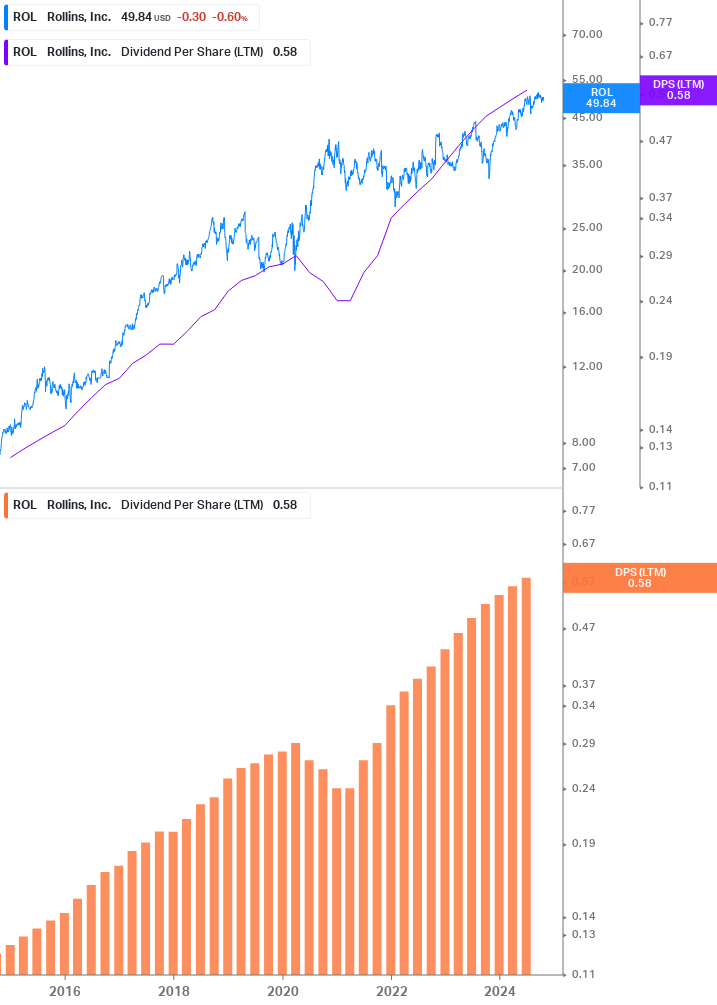 Dividend Growth Chart