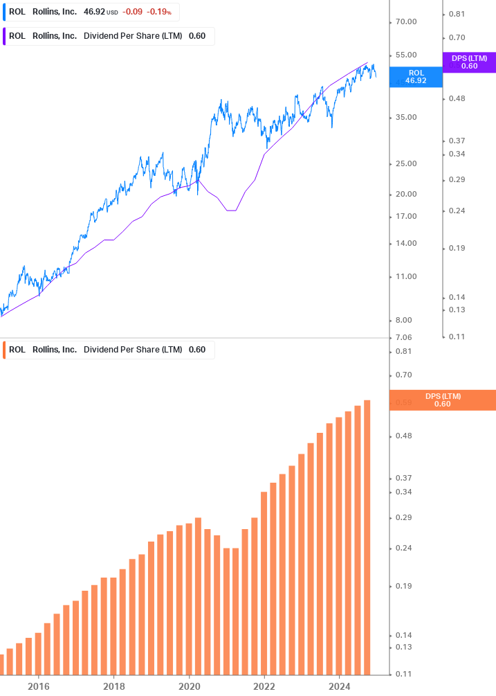 Dividend Growth Chart