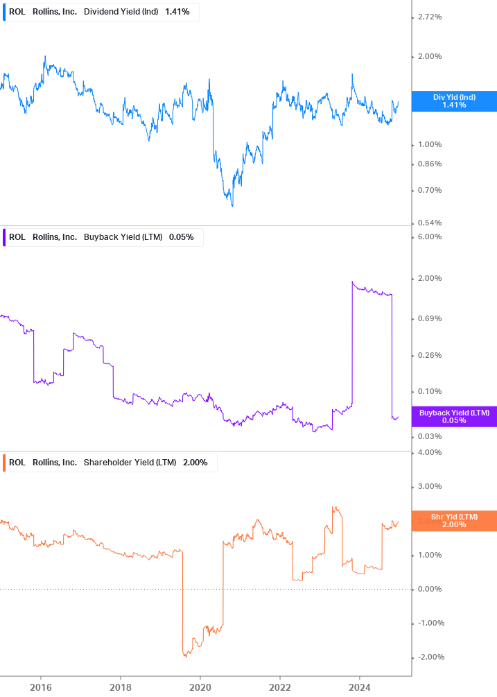 Shareholder Yield Chart