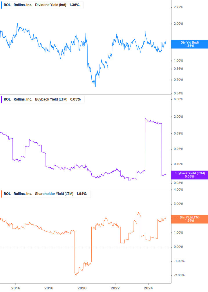 Shareholder Yield Chart