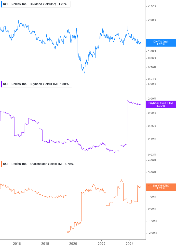 Shareholder Yield Chart