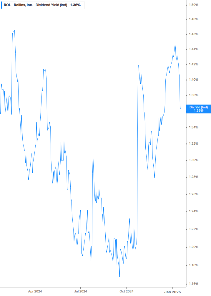 Dividend Yield Chart