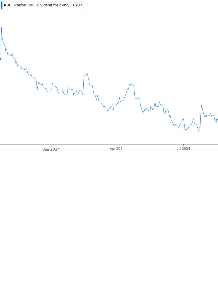 Dividend Yield Chart