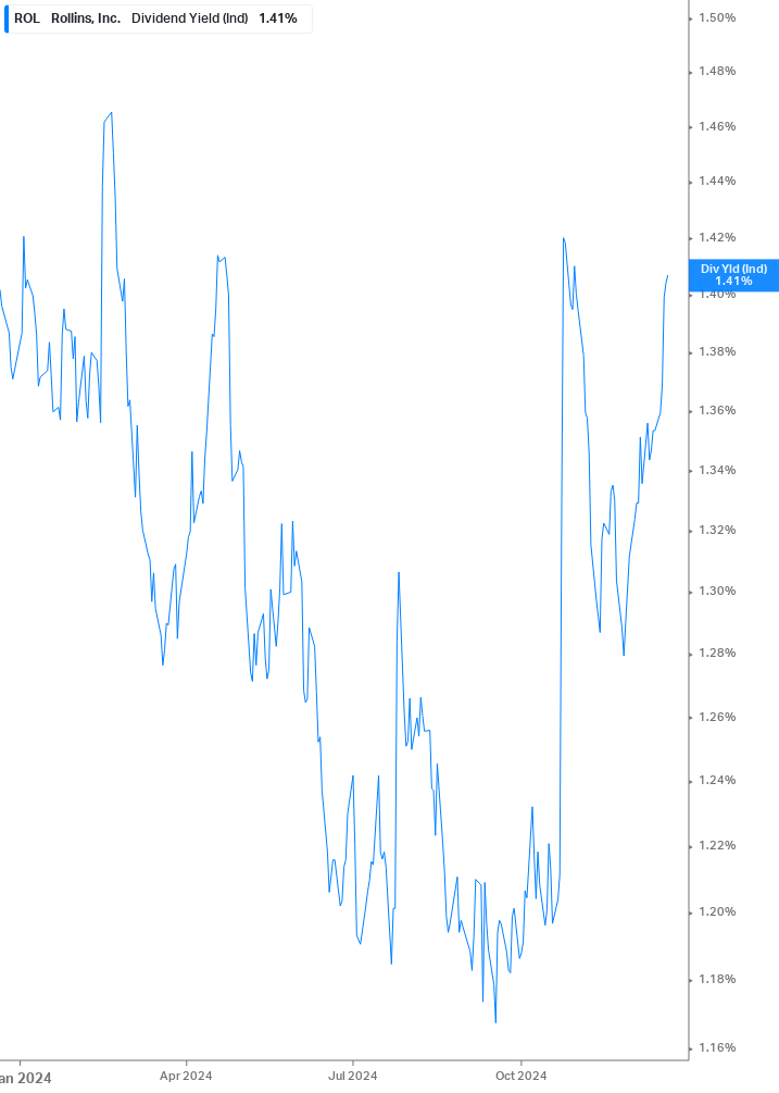 Dividend Yield Chart