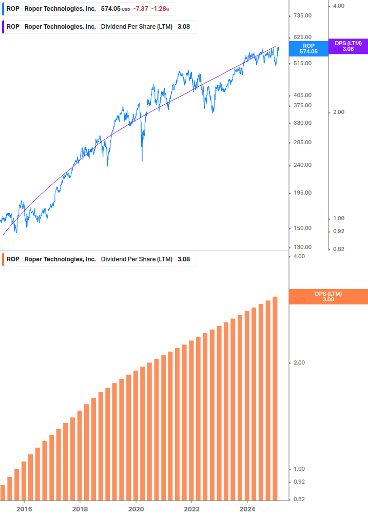 Dividend Growth Chart