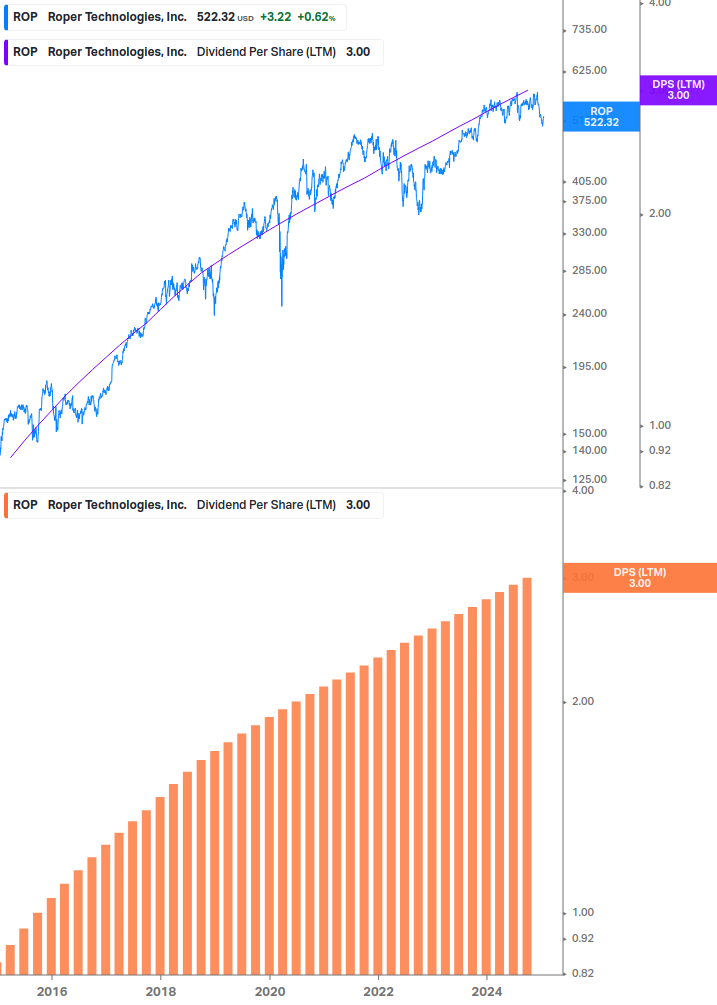 Dividend Growth Chart