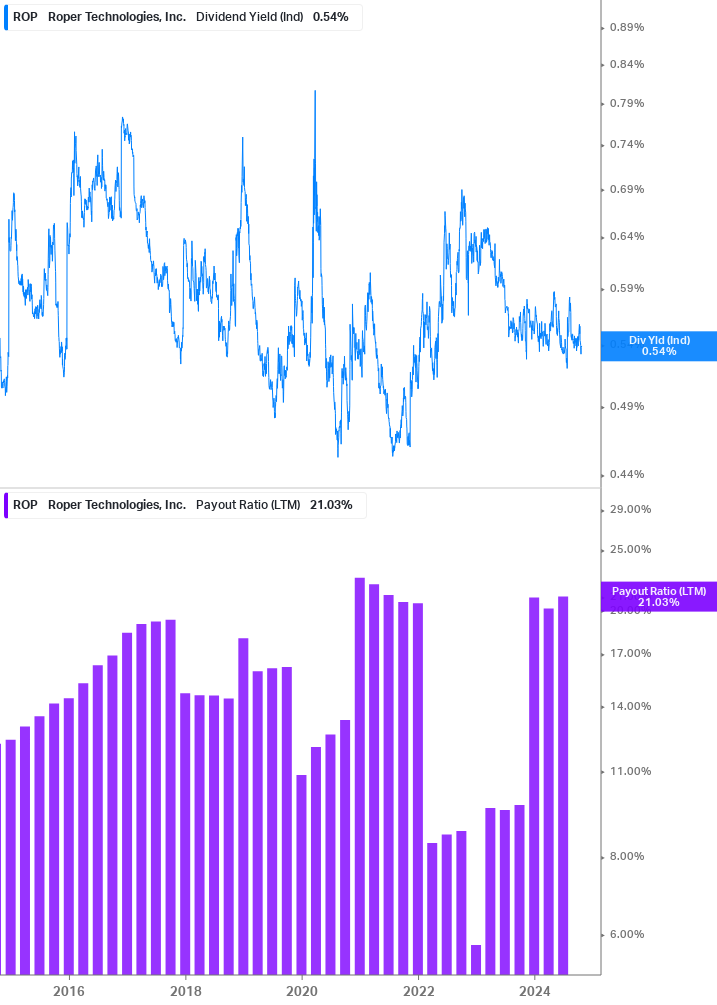 Dividend Safety Chart