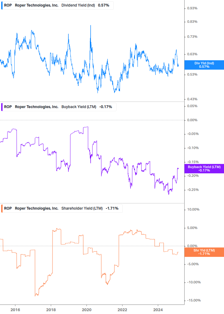 Shareholder Yield Chart