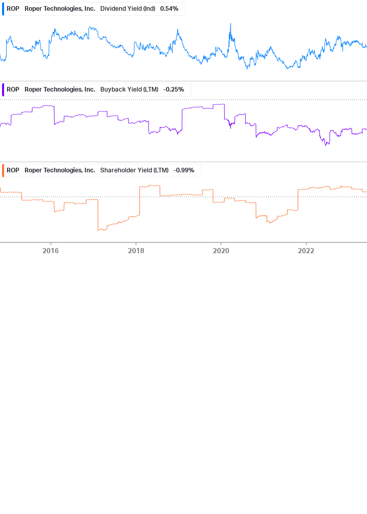 Shareholder Yield Chart