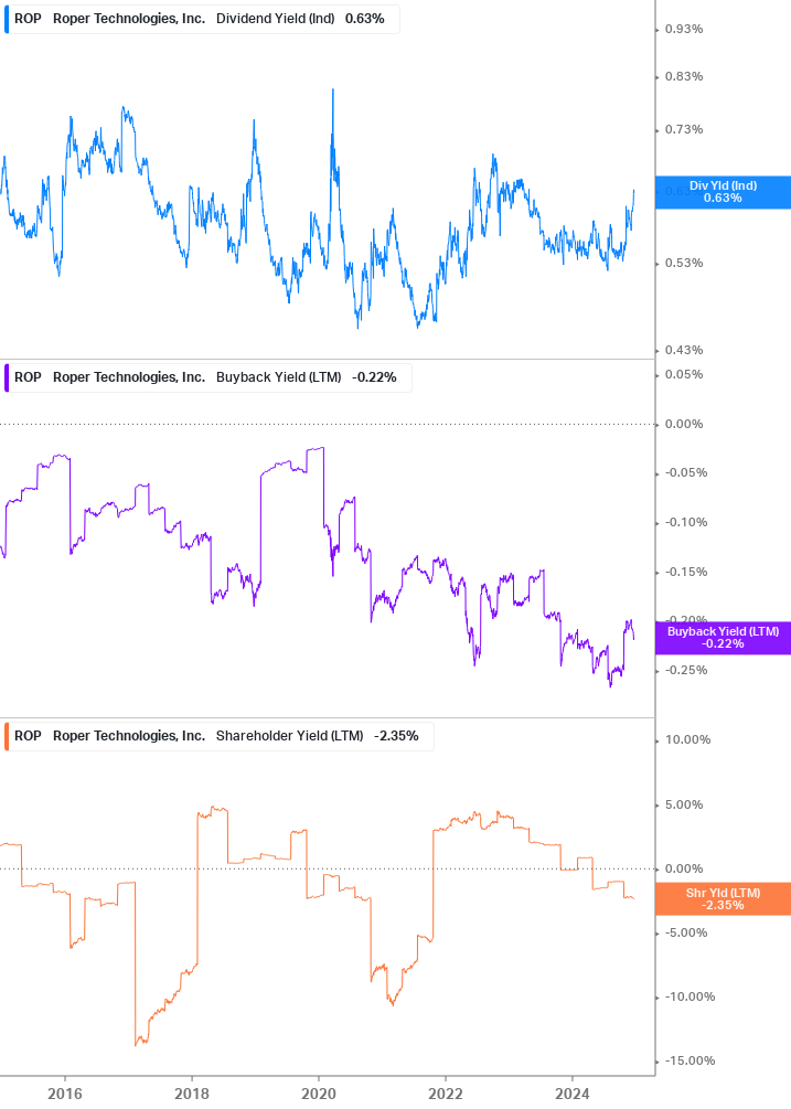 Shareholder Yield Chart