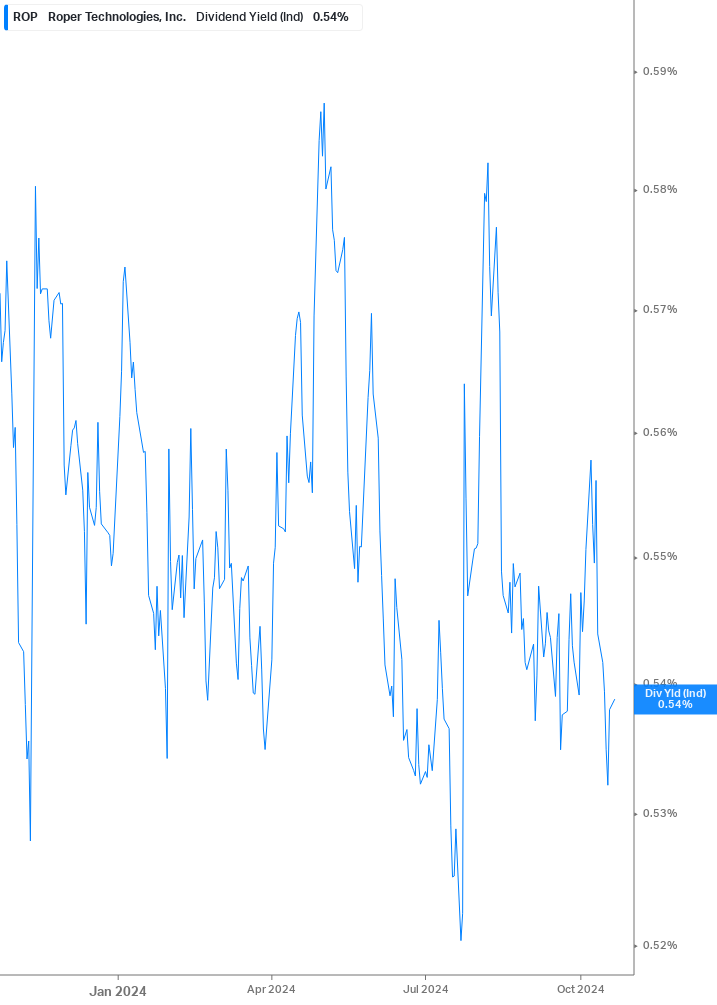 Dividend Yield Chart