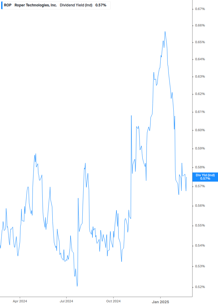 Dividend Yield Chart