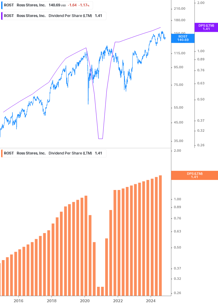 Dividend Growth Chart