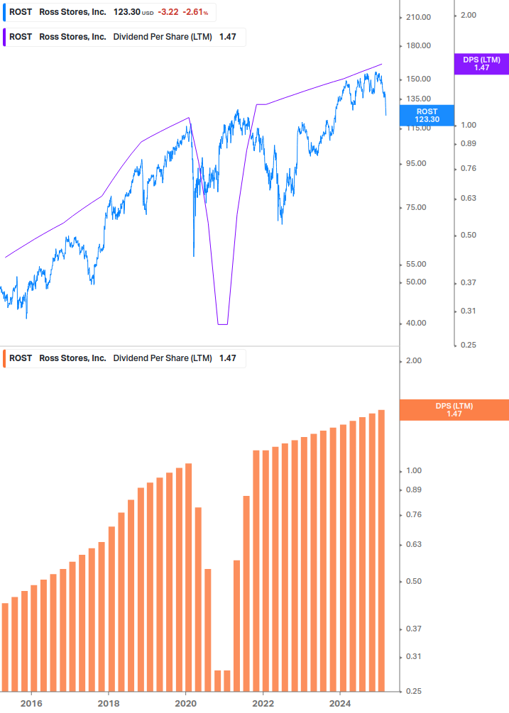 Dividend Growth Chart