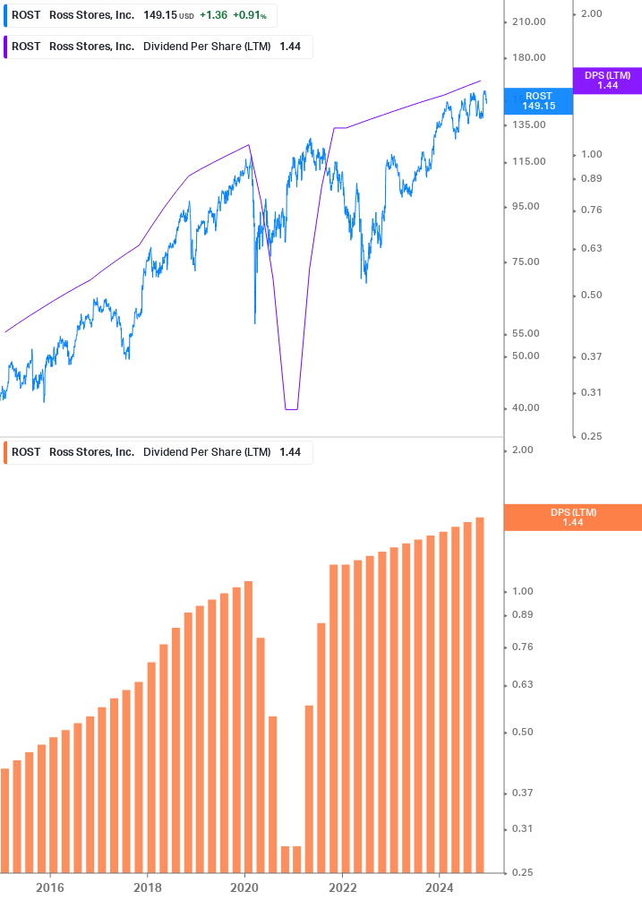 Dividend Growth Chart