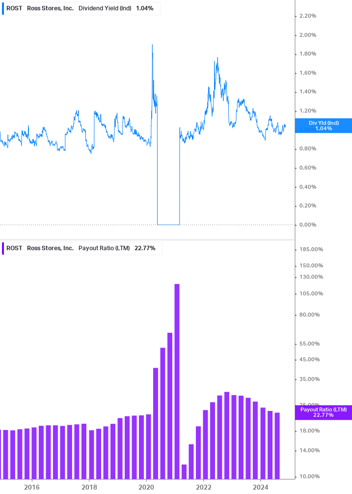 Dividend Safety Chart