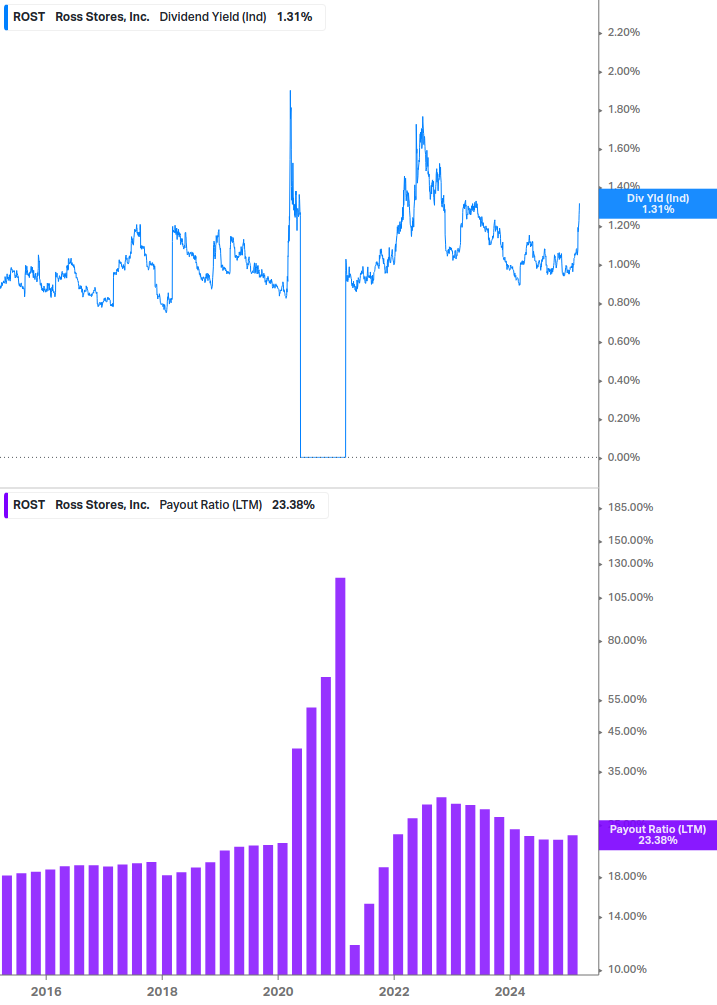 Dividend Safety Chart