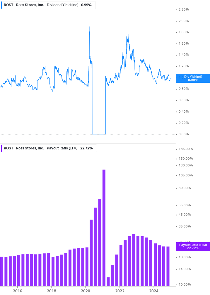 Dividend Safety Chart