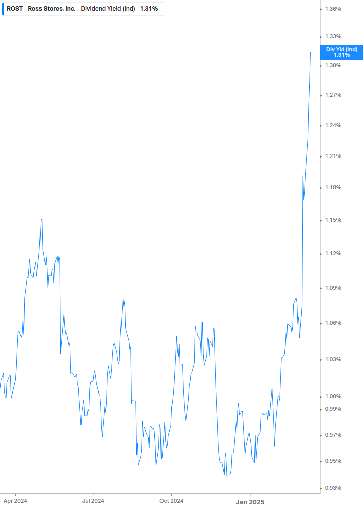 Dividend Yield Chart