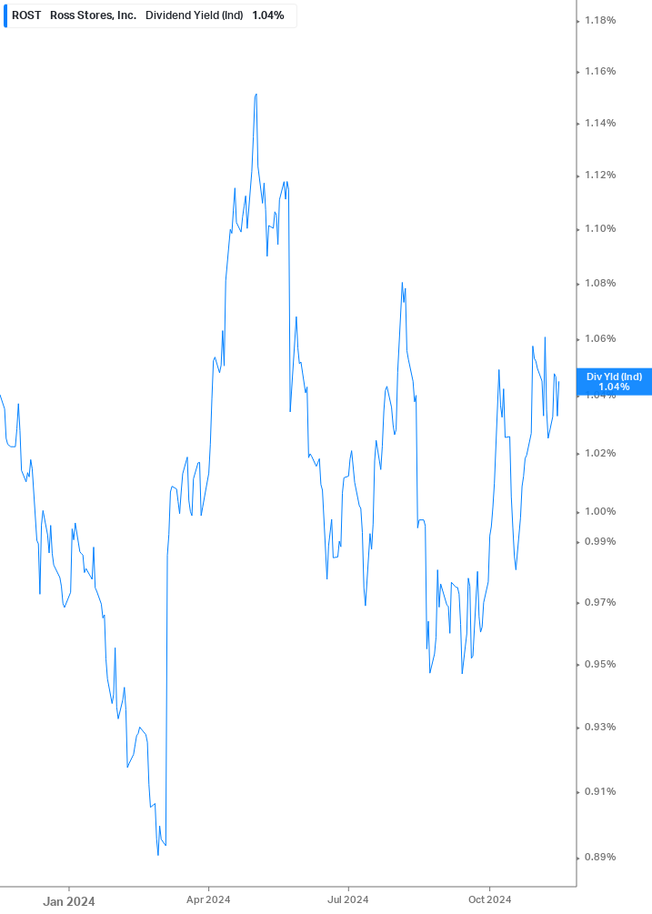 Dividend Yield Chart