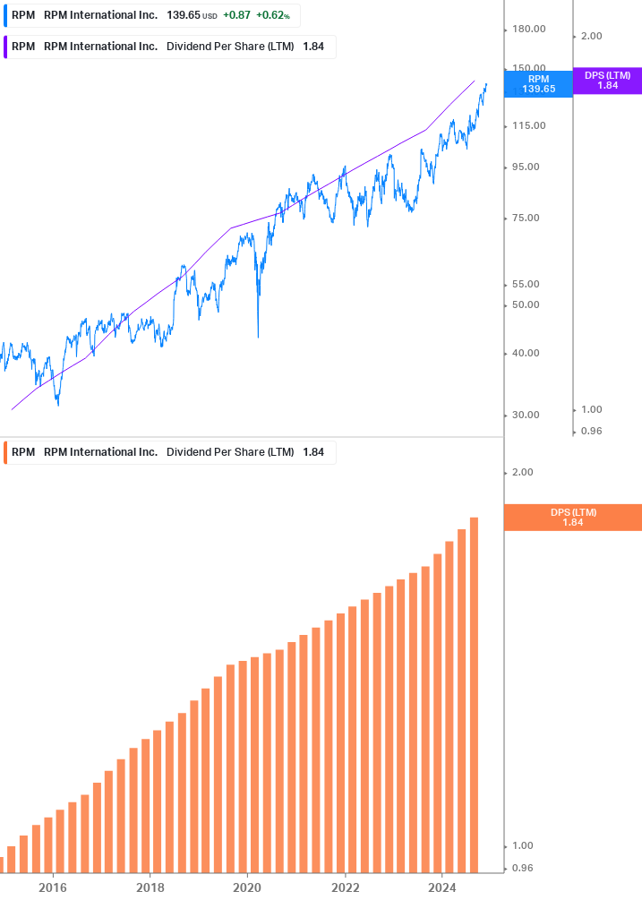 Dividend Growth Chart