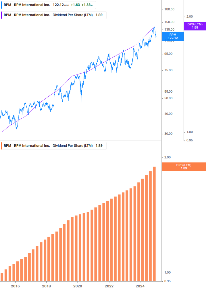 Dividend Growth Chart